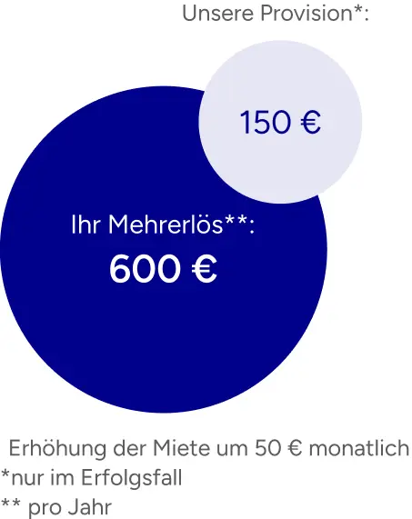Erhöhung der Miete um 83€ monatlich - 249€ nur im Erfolgsfall - 996€ pro Jahr